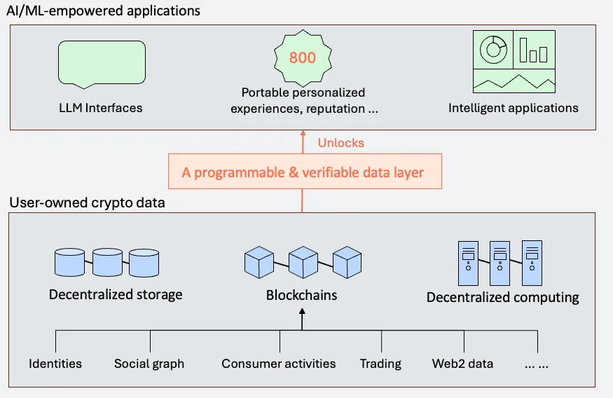 Hemera 登上《斯坦福区块链评论》：可编程且可验证的数据层助力 Web3.0 与 AI 应用创新
